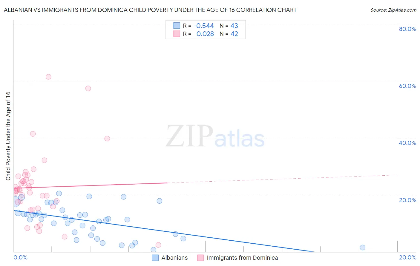 Albanian vs Immigrants from Dominica Child Poverty Under the Age of 16