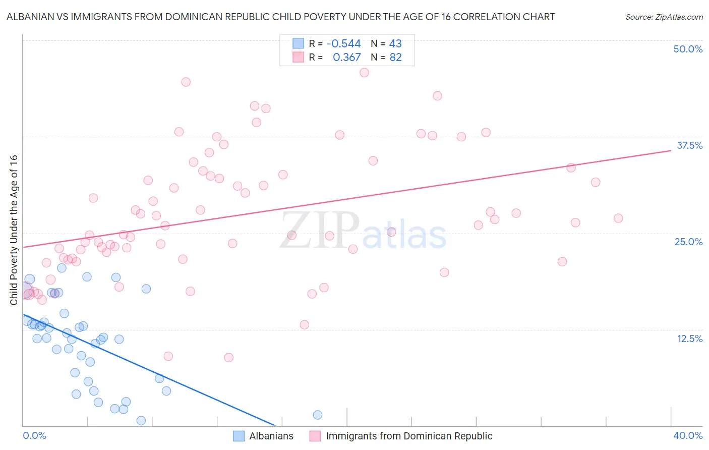 Albanian vs Immigrants from Dominican Republic Child Poverty Under the Age of 16