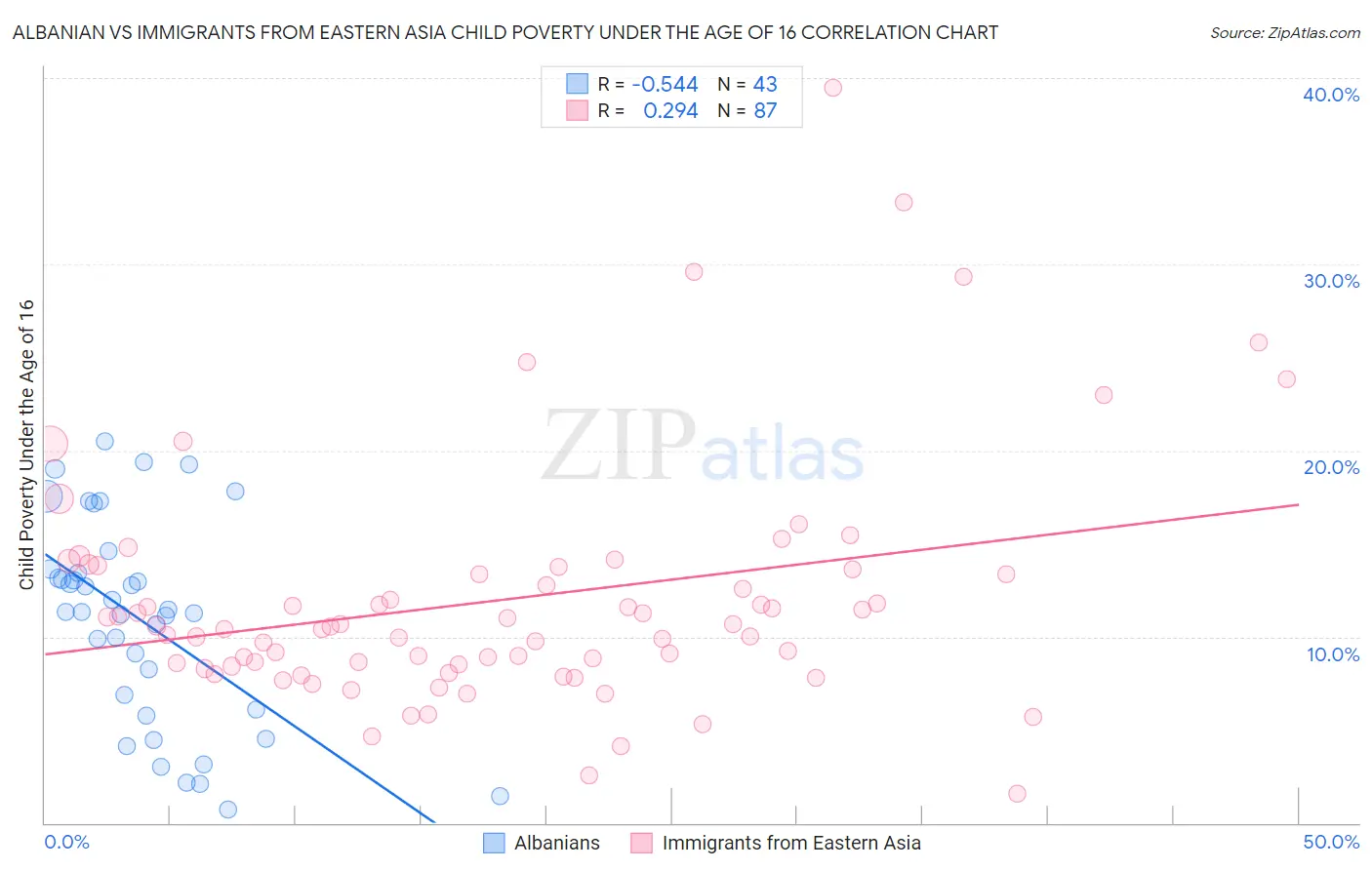 Albanian vs Immigrants from Eastern Asia Child Poverty Under the Age of 16