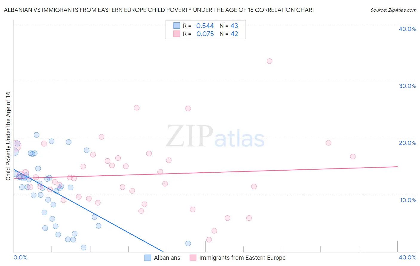 Albanian vs Immigrants from Eastern Europe Child Poverty Under the Age of 16