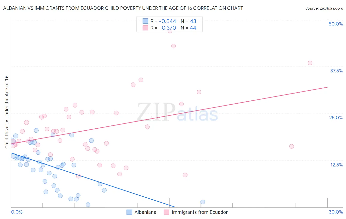 Albanian vs Immigrants from Ecuador Child Poverty Under the Age of 16