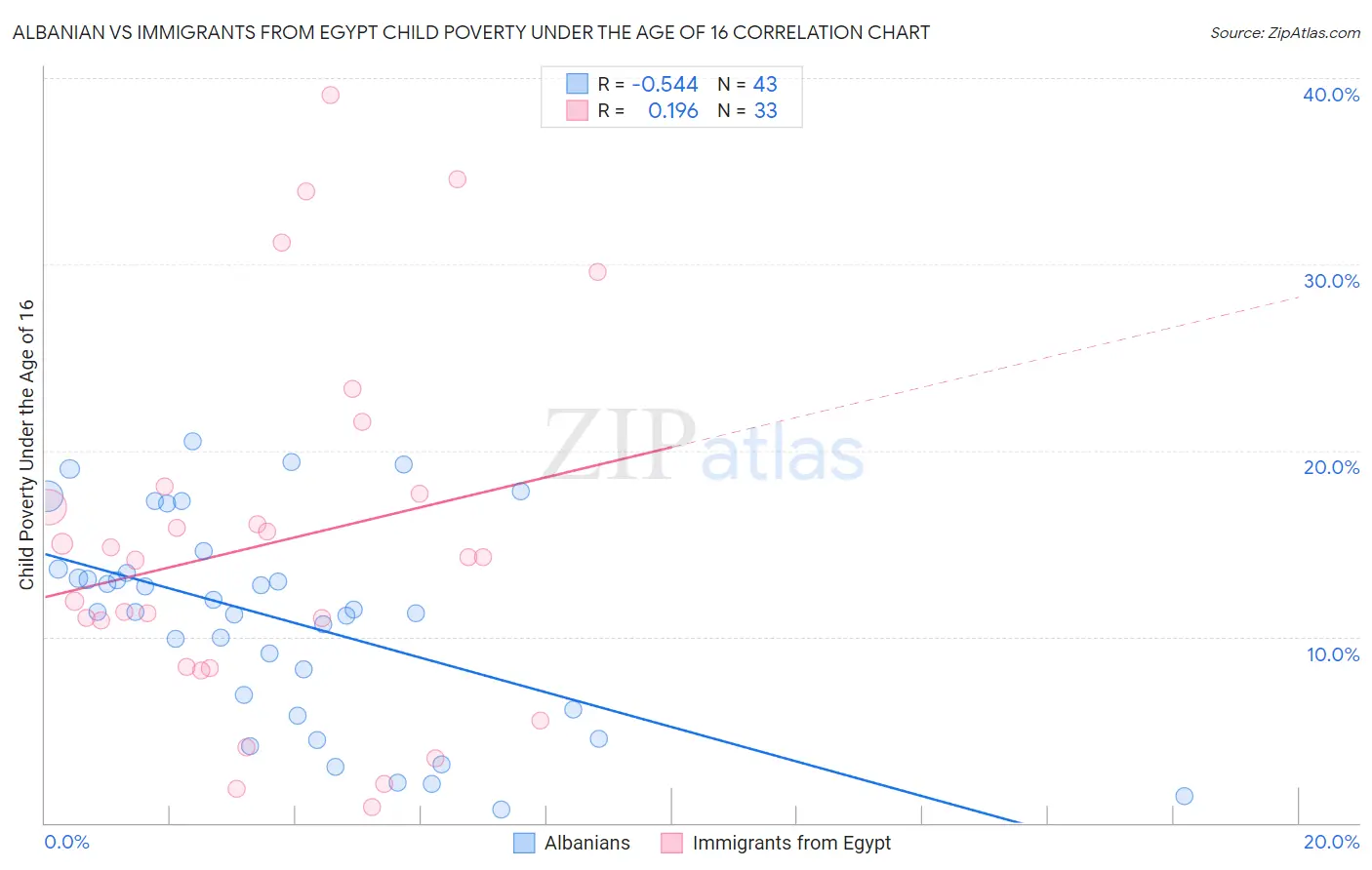 Albanian vs Immigrants from Egypt Child Poverty Under the Age of 16