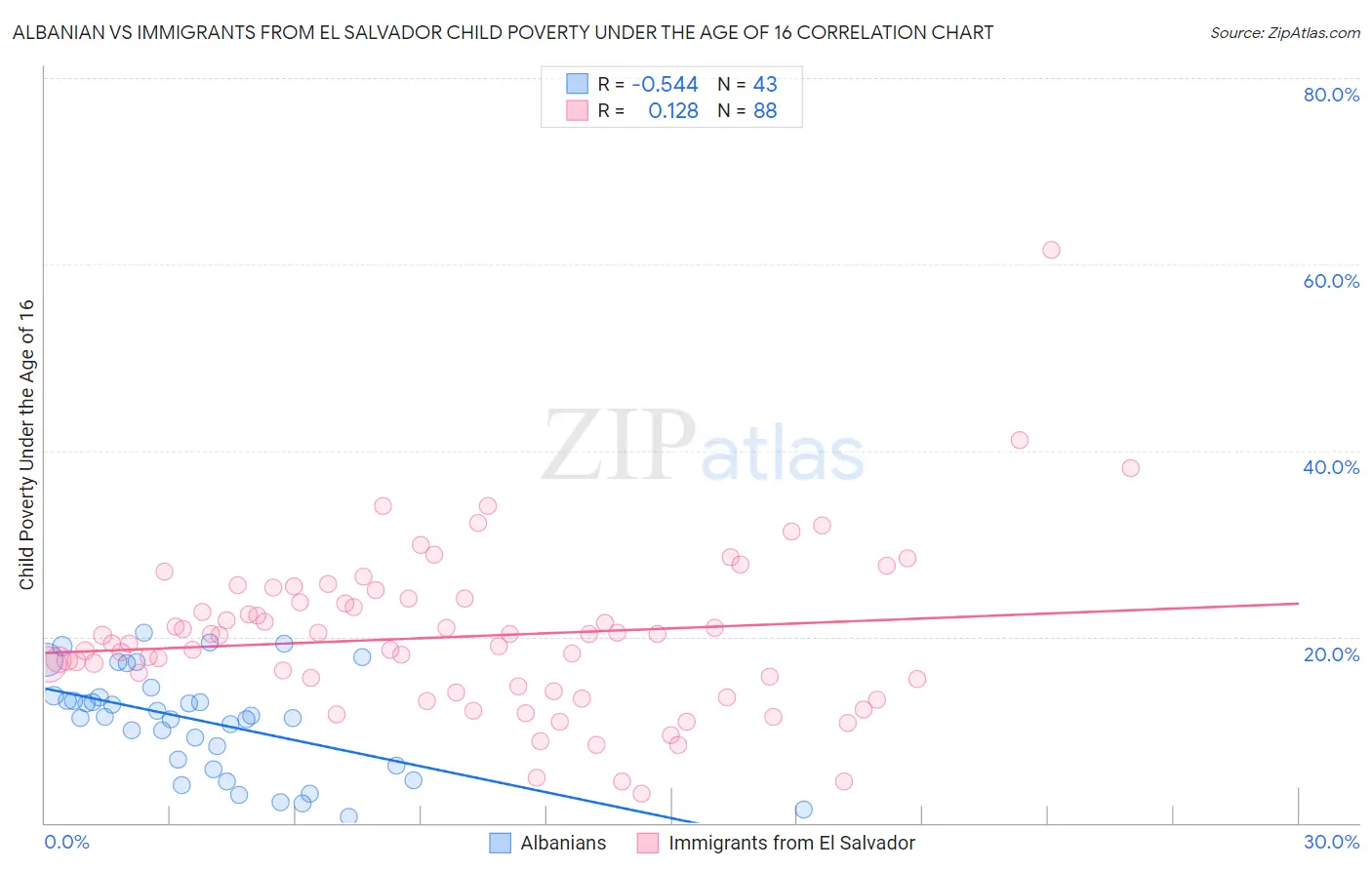 Albanian vs Immigrants from El Salvador Child Poverty Under the Age of 16