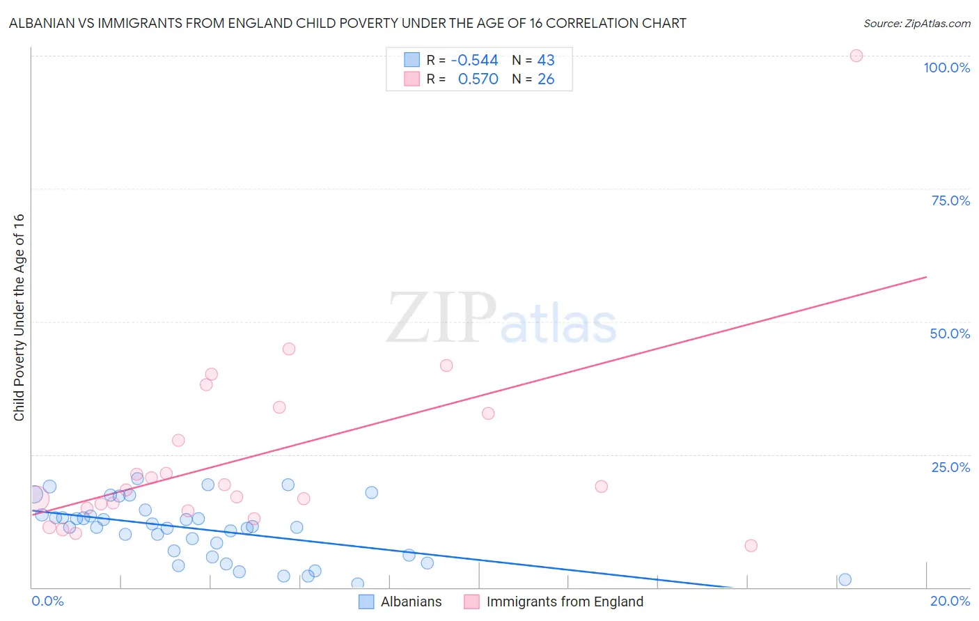 Albanian vs Immigrants from England Child Poverty Under the Age of 16