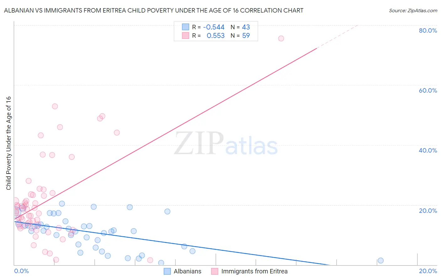 Albanian vs Immigrants from Eritrea Child Poverty Under the Age of 16