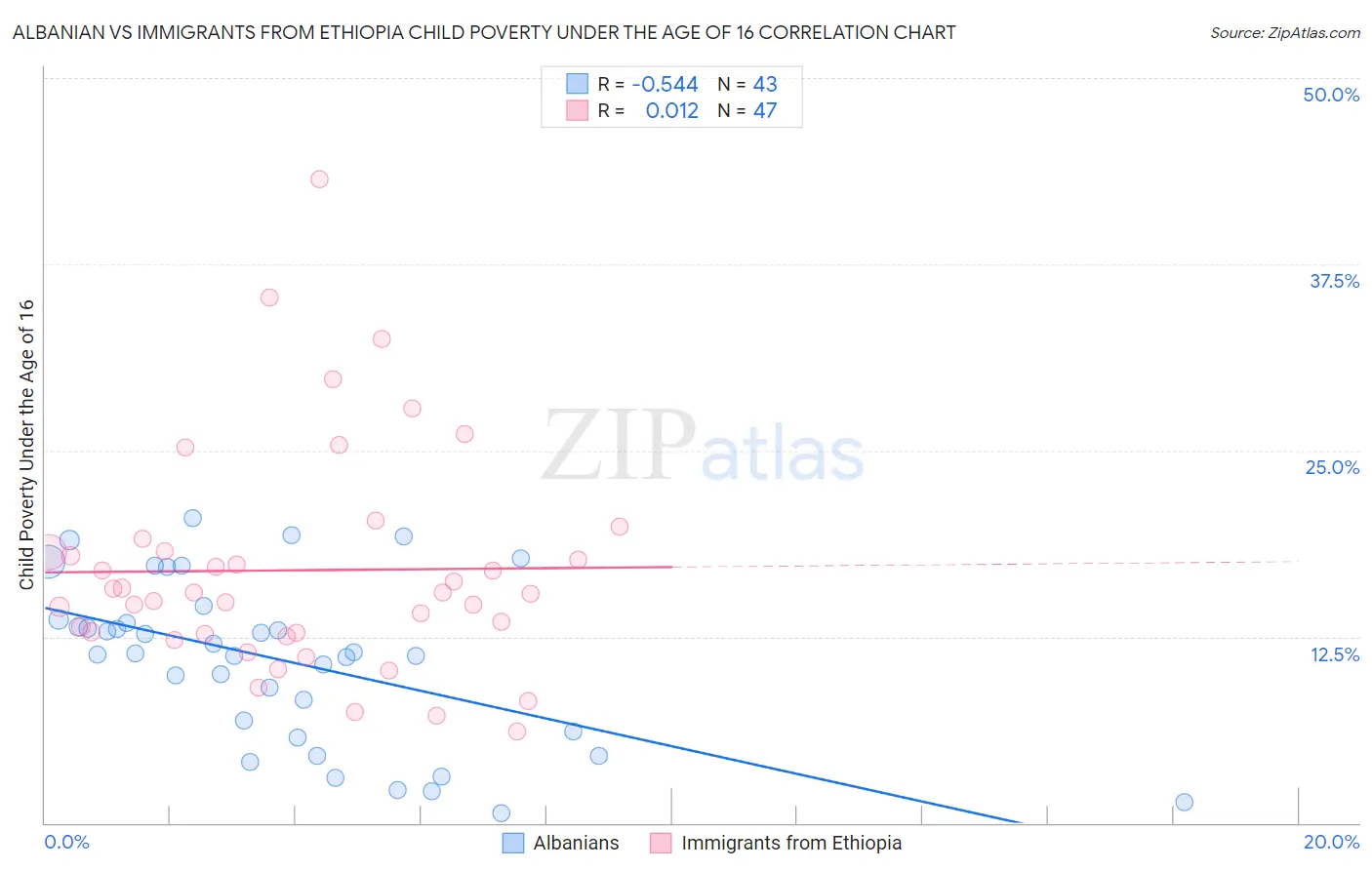 Albanian vs Immigrants from Ethiopia Child Poverty Under the Age of 16