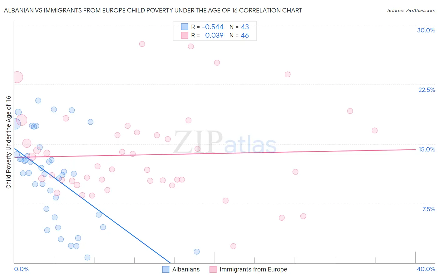 Albanian vs Immigrants from Europe Child Poverty Under the Age of 16