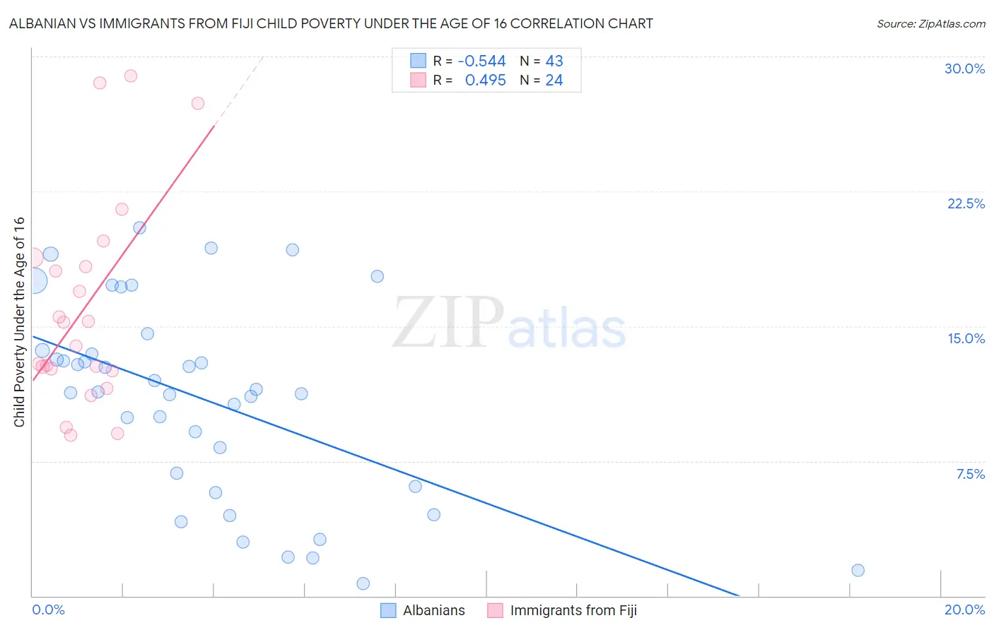 Albanian vs Immigrants from Fiji Child Poverty Under the Age of 16