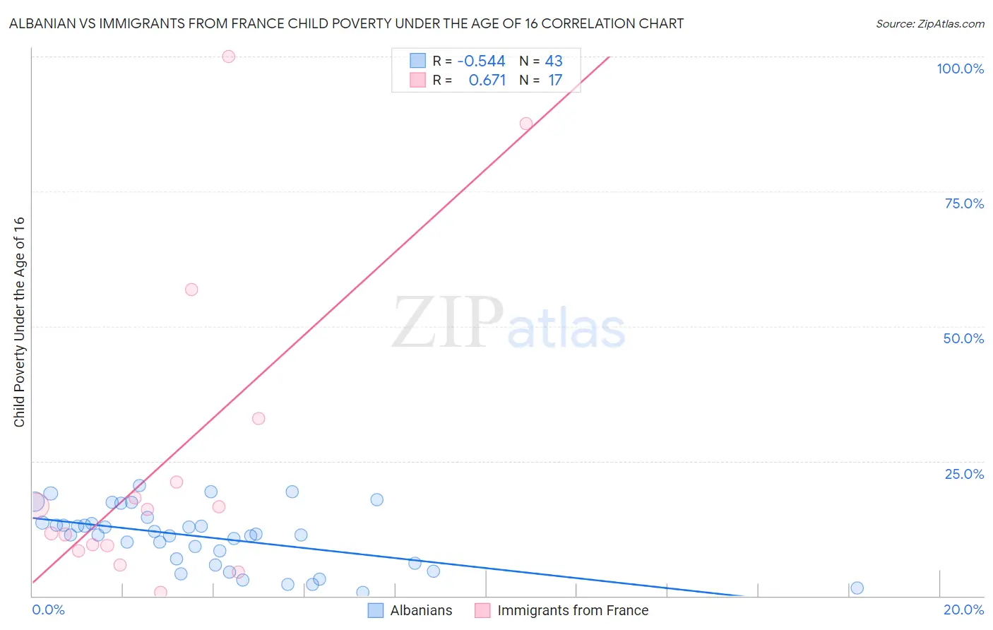 Albanian vs Immigrants from France Child Poverty Under the Age of 16