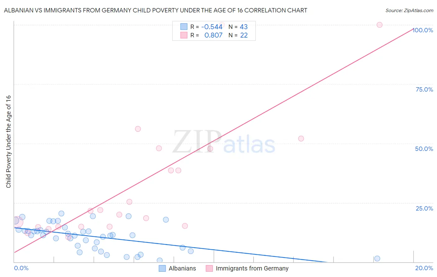 Albanian vs Immigrants from Germany Child Poverty Under the Age of 16