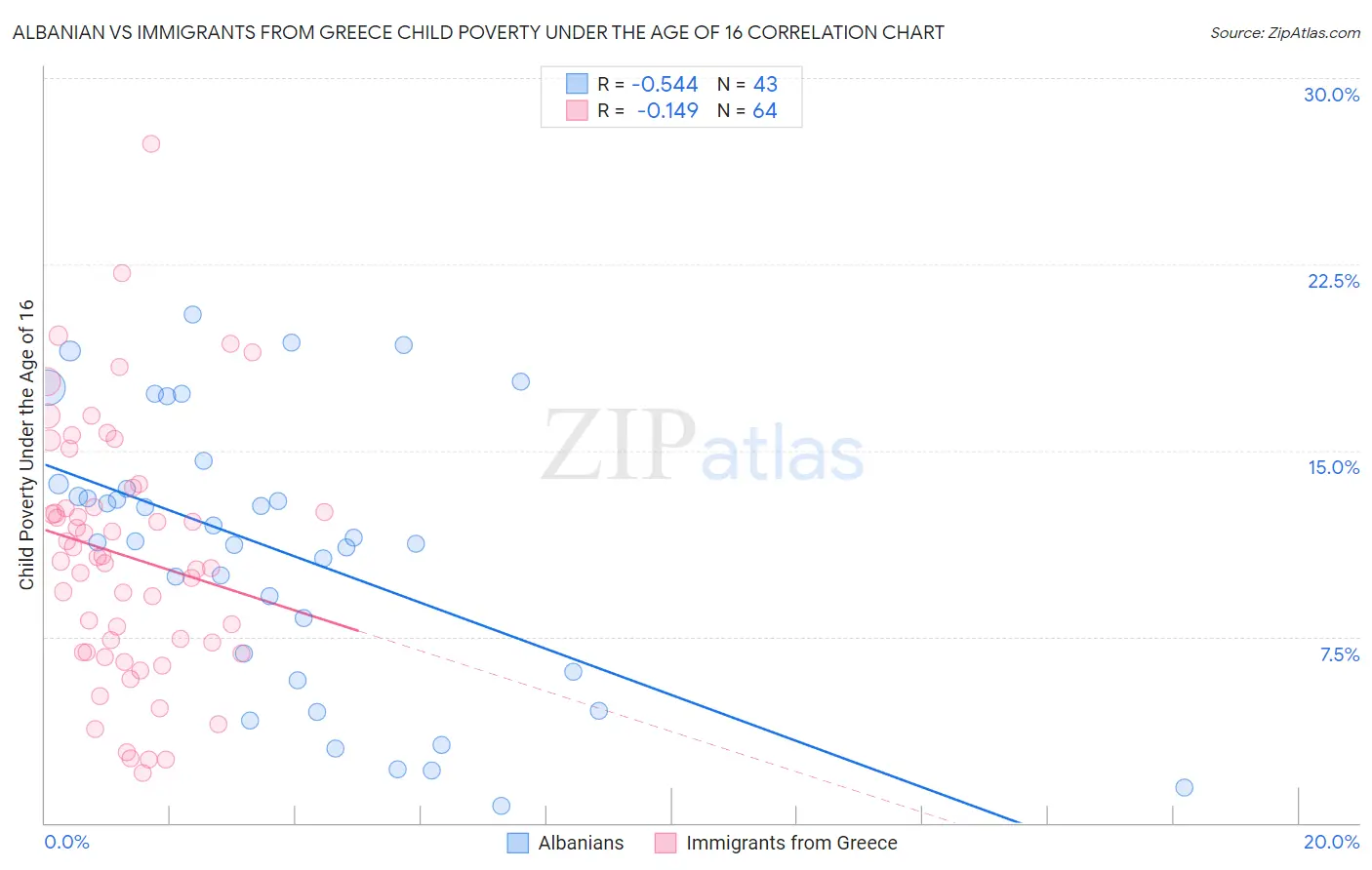 Albanian vs Immigrants from Greece Child Poverty Under the Age of 16