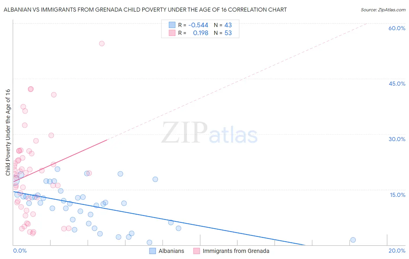 Albanian vs Immigrants from Grenada Child Poverty Under the Age of 16