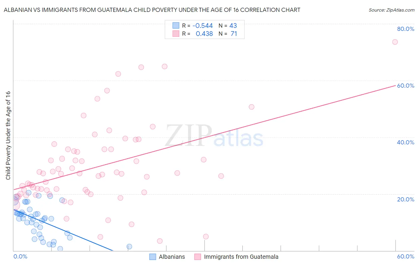 Albanian vs Immigrants from Guatemala Child Poverty Under the Age of 16