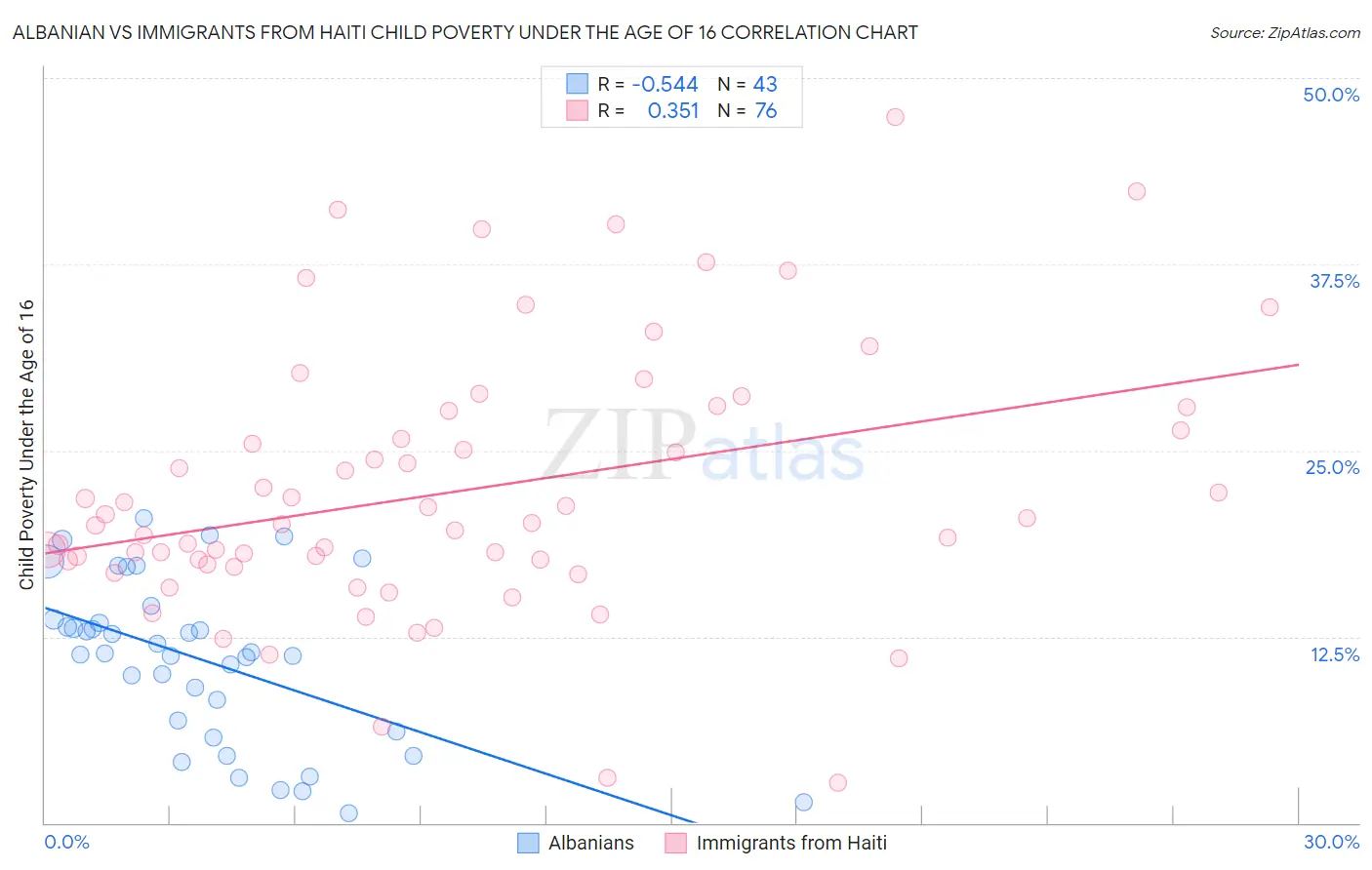 Albanian vs Immigrants from Haiti Child Poverty Under the Age of 16