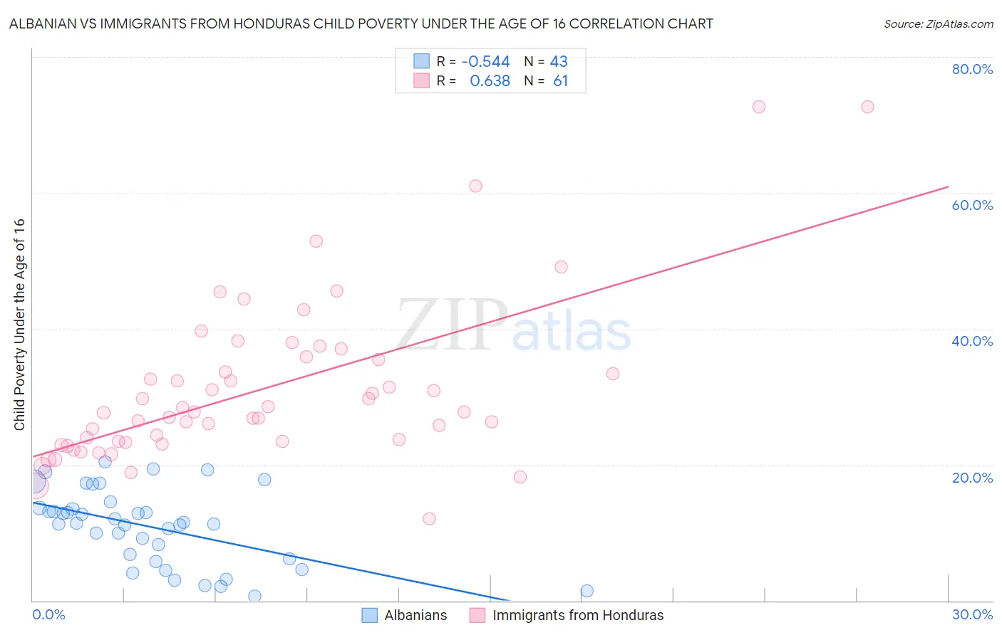 Albanian vs Immigrants from Honduras Child Poverty Under the Age of 16