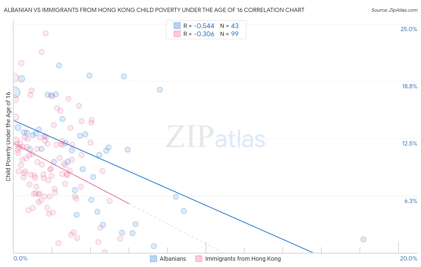 Albanian vs Immigrants from Hong Kong Child Poverty Under the Age of 16