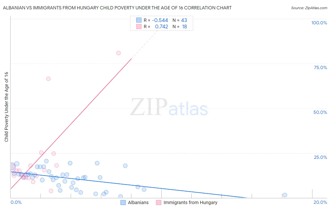 Albanian vs Immigrants from Hungary Child Poverty Under the Age of 16