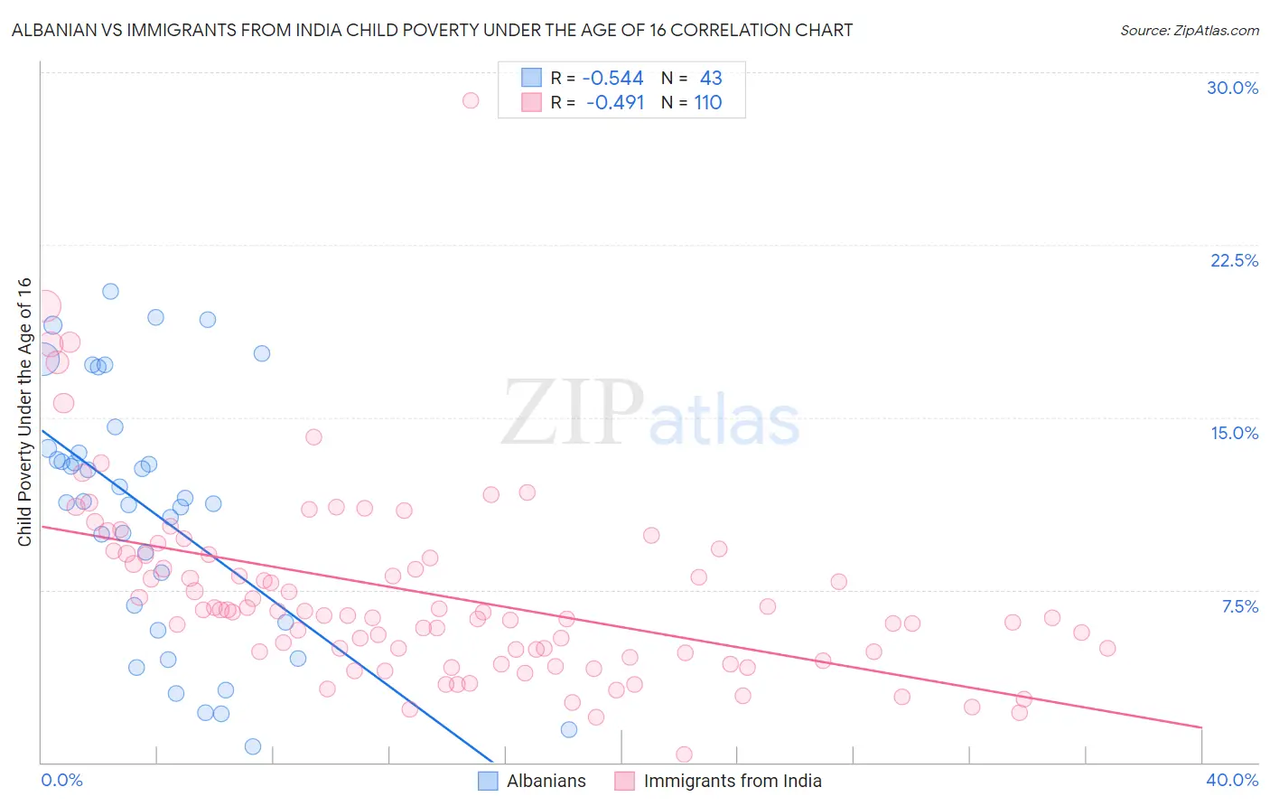 Albanian vs Immigrants from India Child Poverty Under the Age of 16