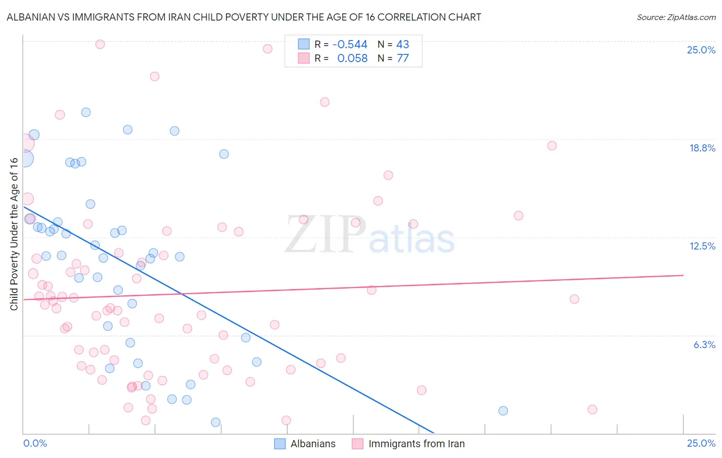 Albanian vs Immigrants from Iran Child Poverty Under the Age of 16