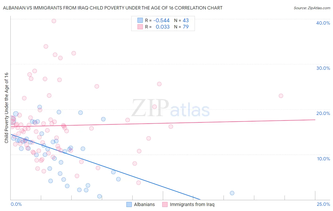 Albanian vs Immigrants from Iraq Child Poverty Under the Age of 16