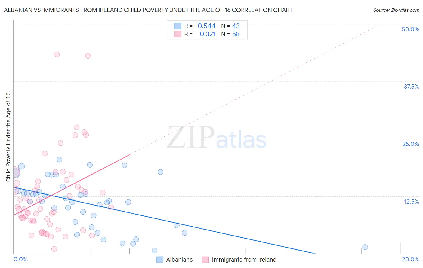 Albanian vs Immigrants from Ireland Child Poverty Under the Age of 16