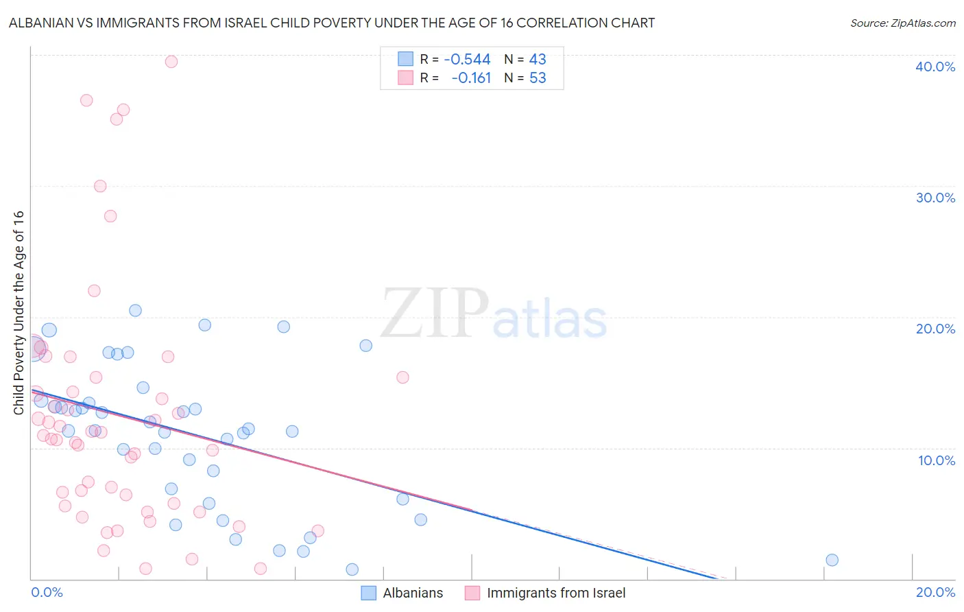 Albanian vs Immigrants from Israel Child Poverty Under the Age of 16