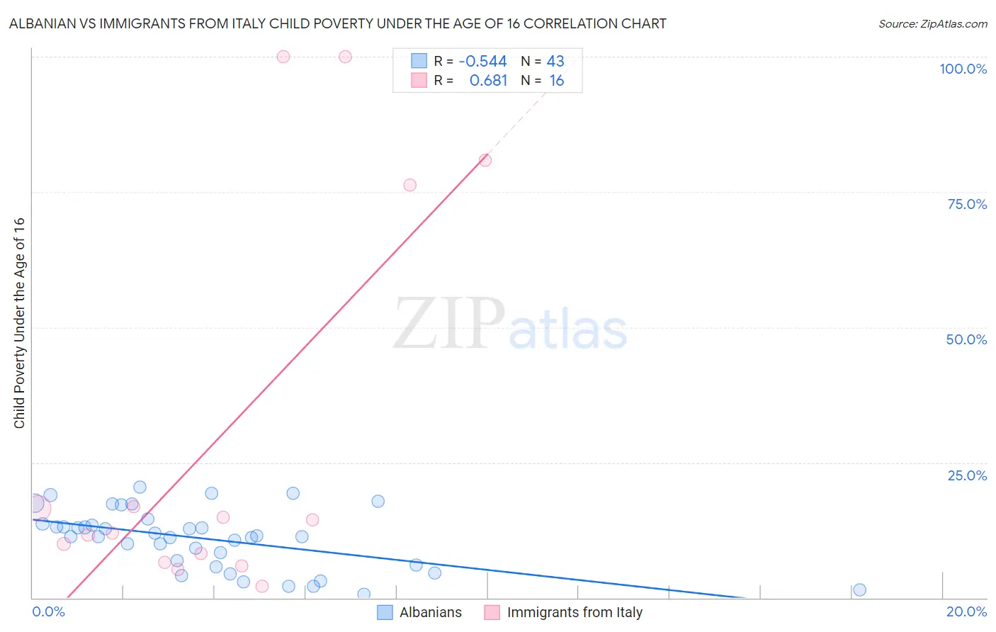 Albanian vs Immigrants from Italy Child Poverty Under the Age of 16