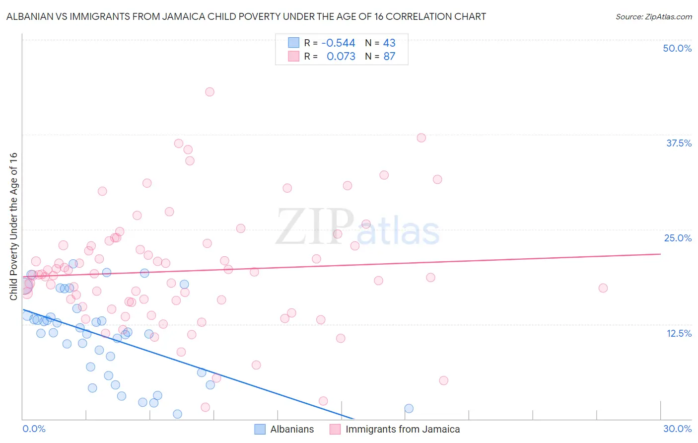 Albanian vs Immigrants from Jamaica Child Poverty Under the Age of 16