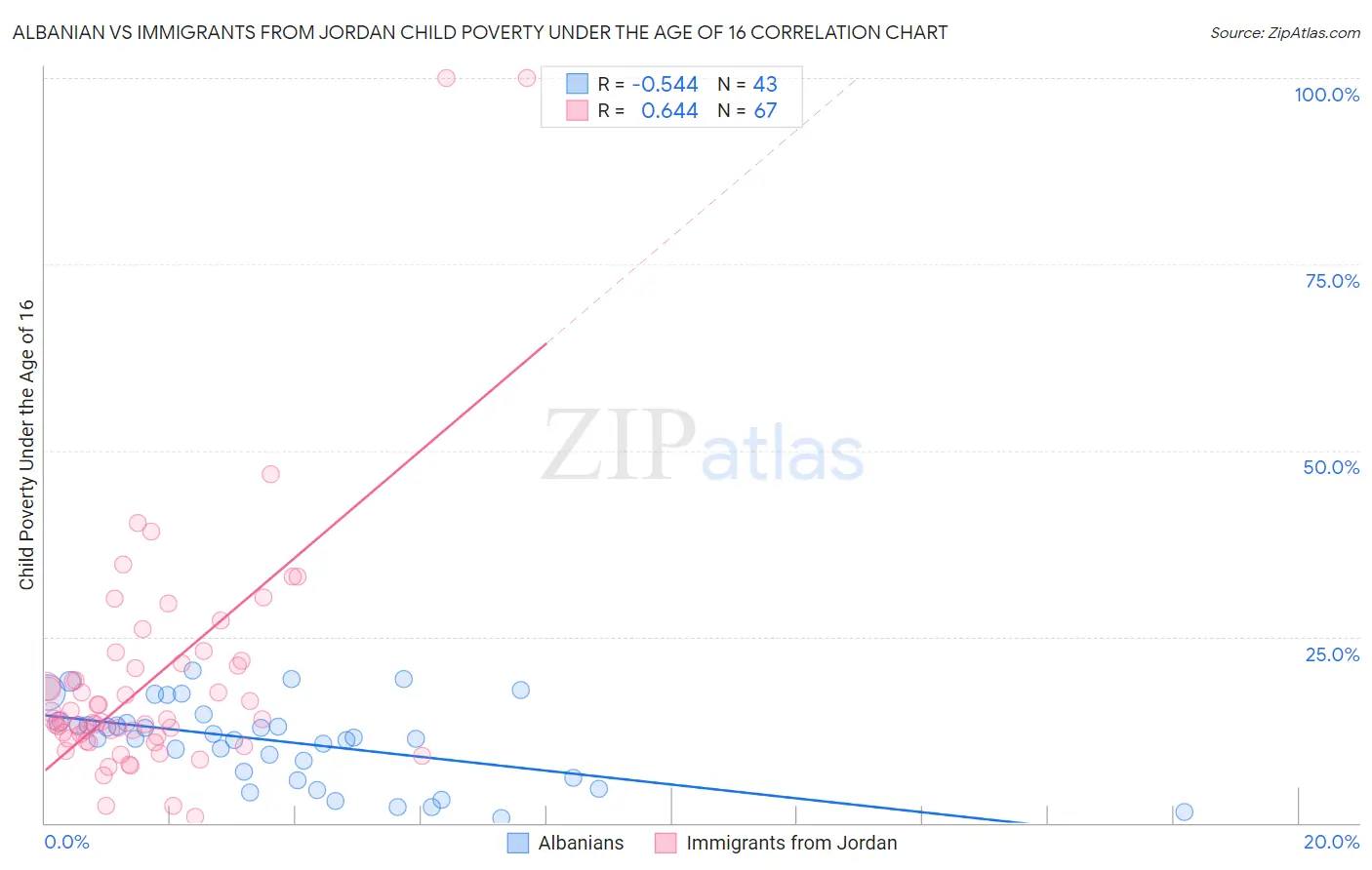 Albanian vs Immigrants from Jordan Child Poverty Under the Age of 16