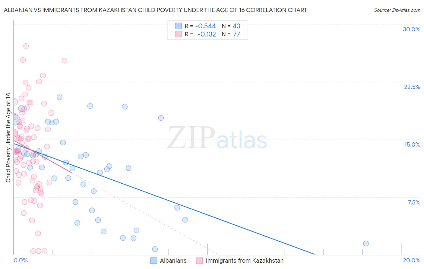 Albanian vs Immigrants from Kazakhstan Child Poverty Under the Age of 16