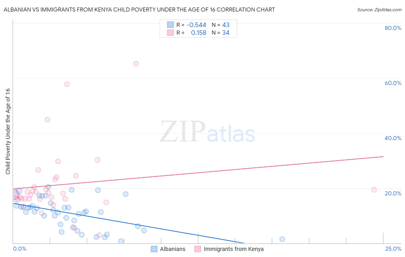 Albanian vs Immigrants from Kenya Child Poverty Under the Age of 16