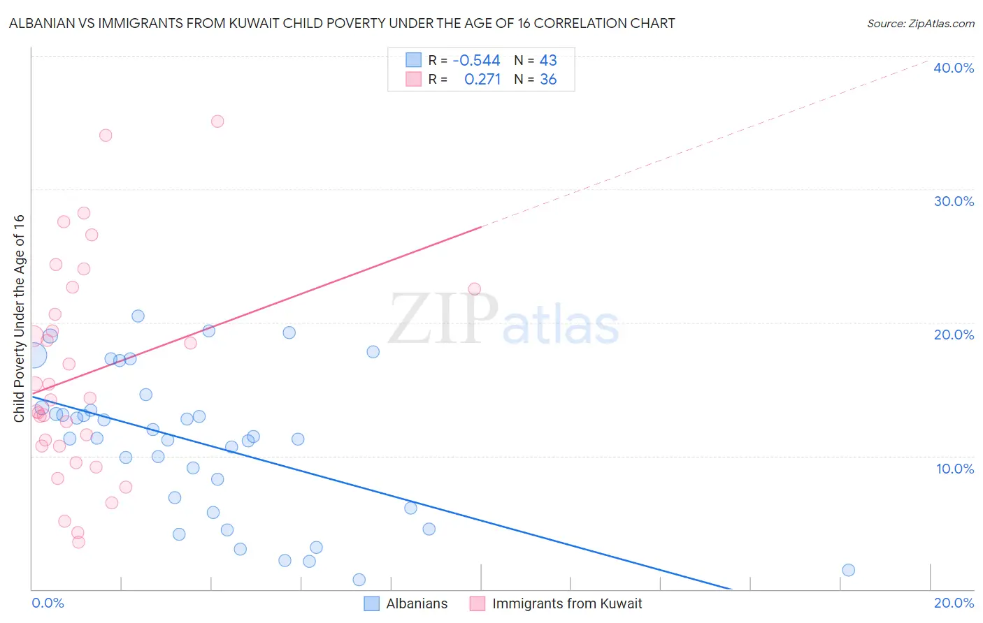 Albanian vs Immigrants from Kuwait Child Poverty Under the Age of 16