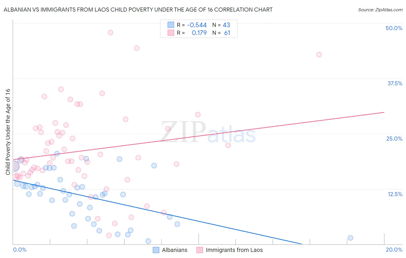 Albanian vs Immigrants from Laos Child Poverty Under the Age of 16