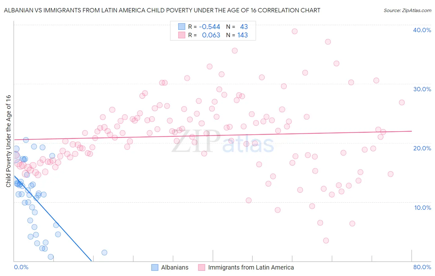 Albanian vs Immigrants from Latin America Child Poverty Under the Age of 16