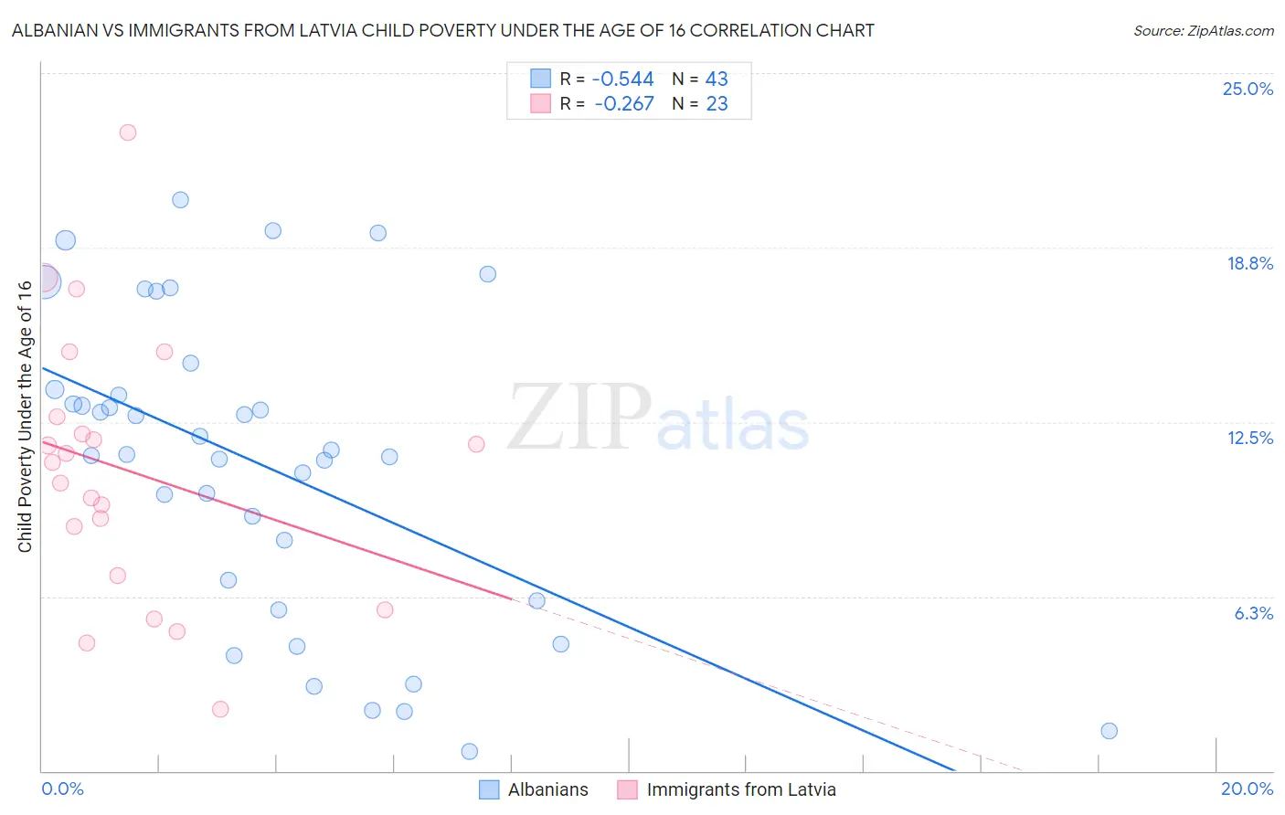 Albanian vs Immigrants from Latvia Child Poverty Under the Age of 16