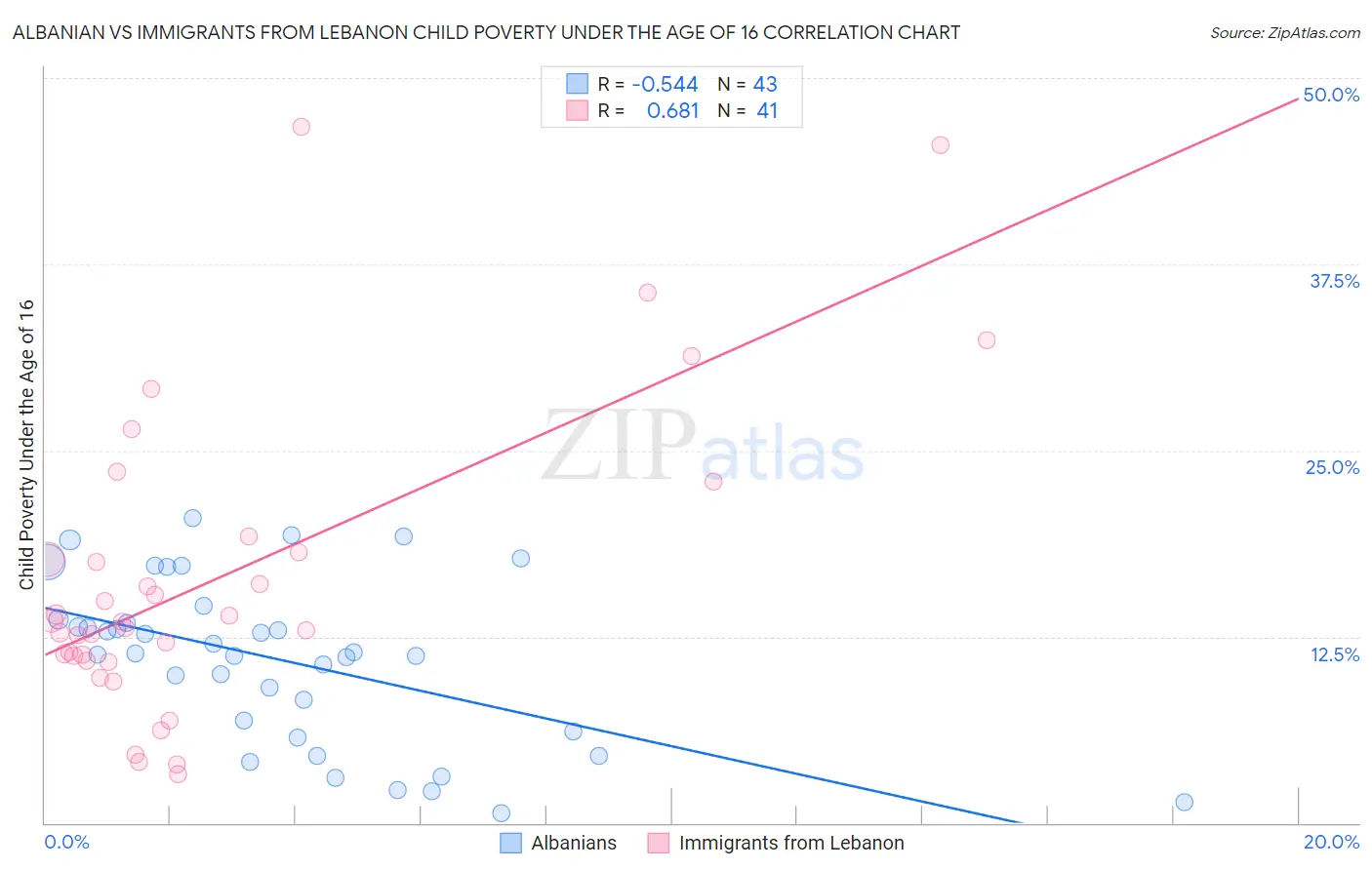 Albanian vs Immigrants from Lebanon Child Poverty Under the Age of 16