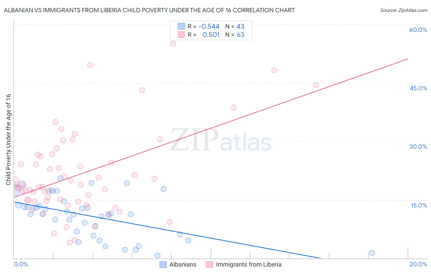 Albanian vs Immigrants from Liberia Child Poverty Under the Age of 16