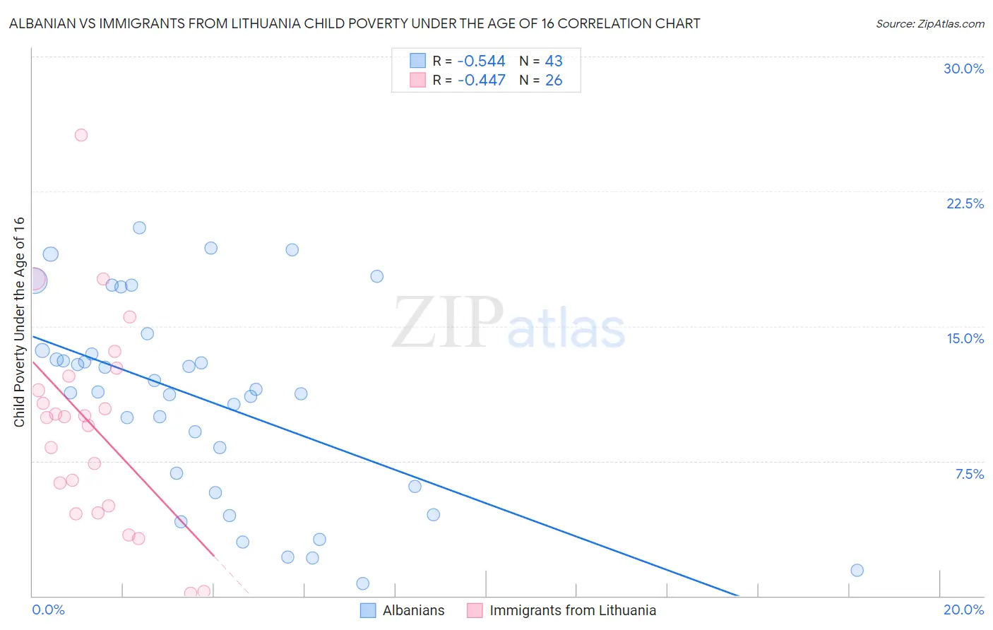 Albanian vs Immigrants from Lithuania Child Poverty Under the Age of 16