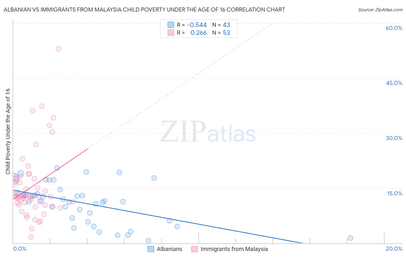 Albanian vs Immigrants from Malaysia Child Poverty Under the Age of 16