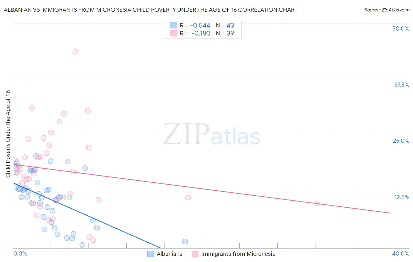 Albanian vs Immigrants from Micronesia Child Poverty Under the Age of 16