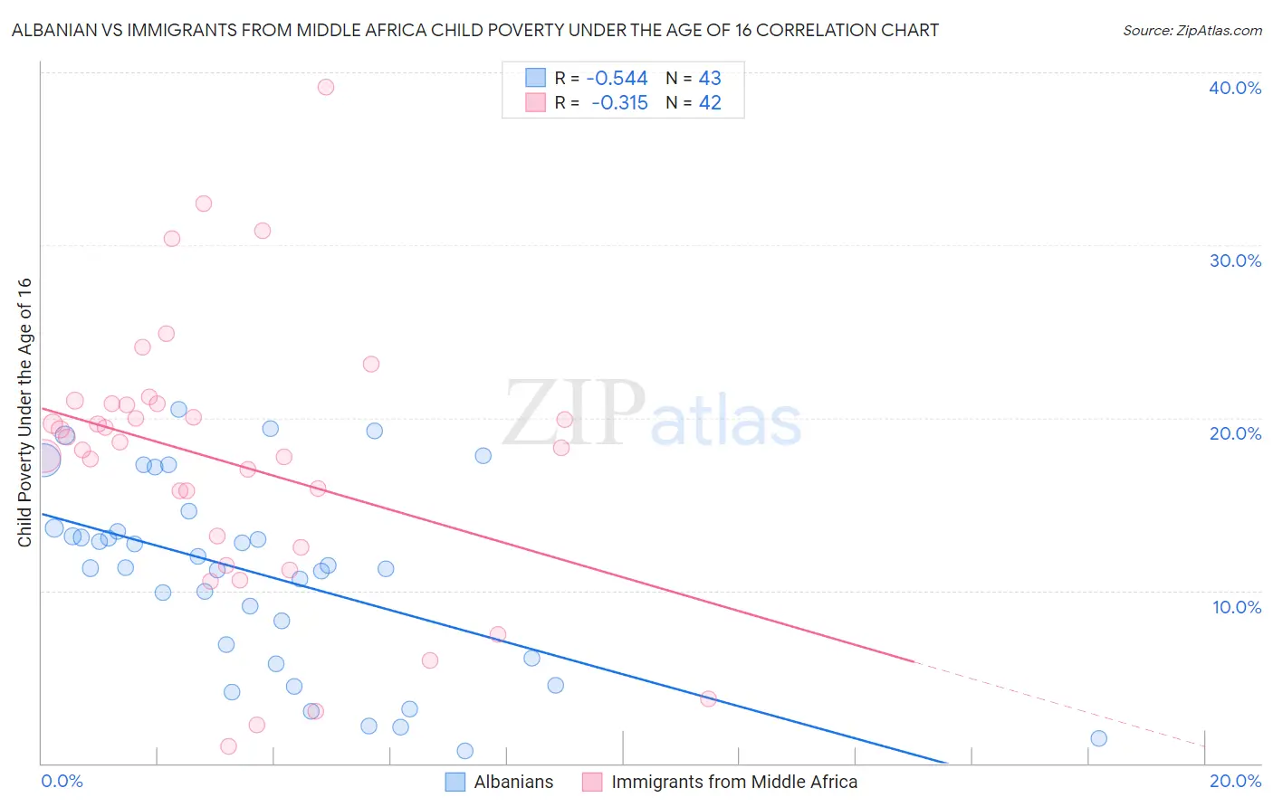 Albanian vs Immigrants from Middle Africa Child Poverty Under the Age of 16