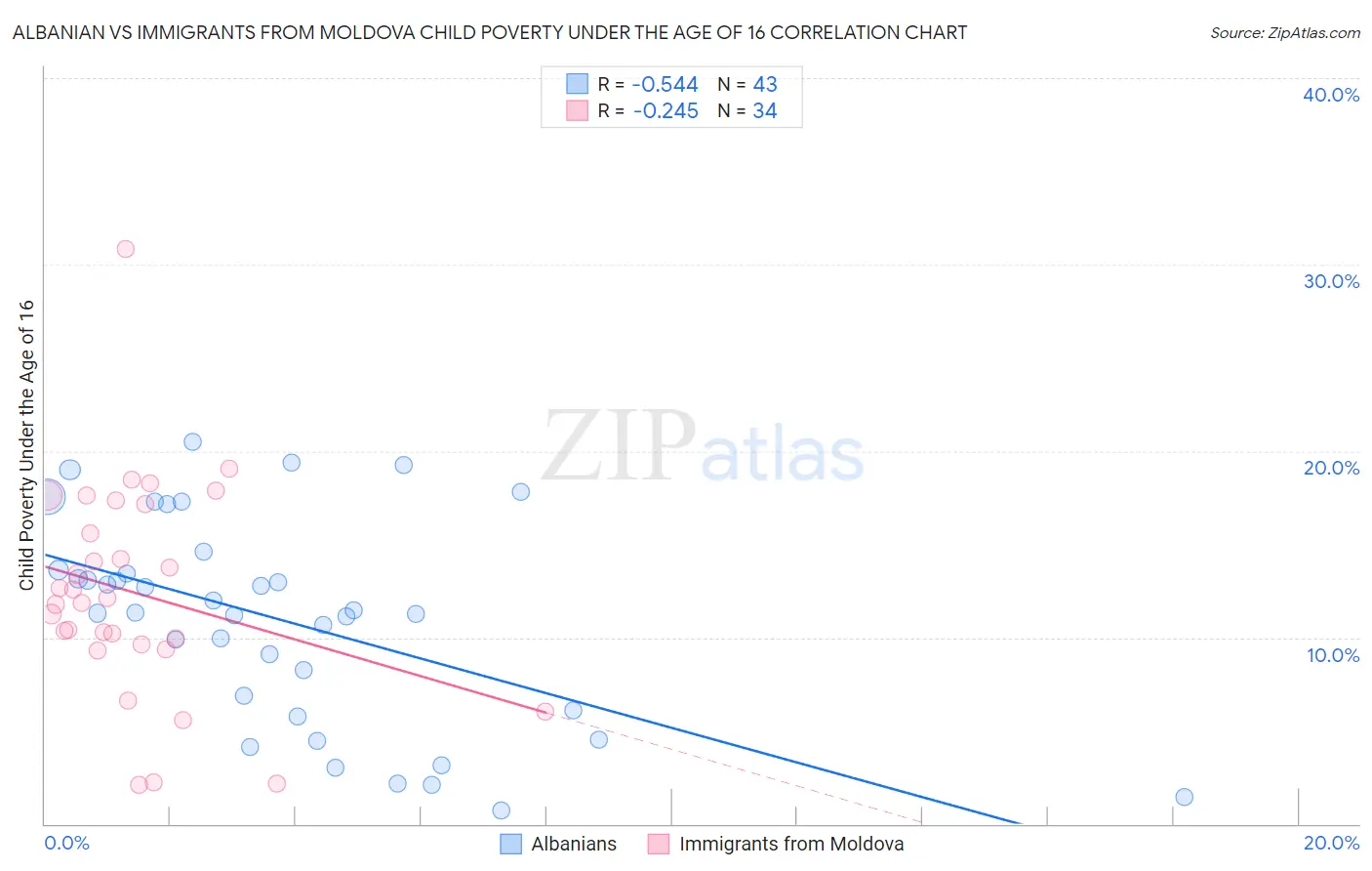 Albanian vs Immigrants from Moldova Child Poverty Under the Age of 16