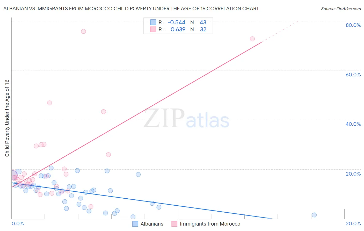 Albanian vs Immigrants from Morocco Child Poverty Under the Age of 16