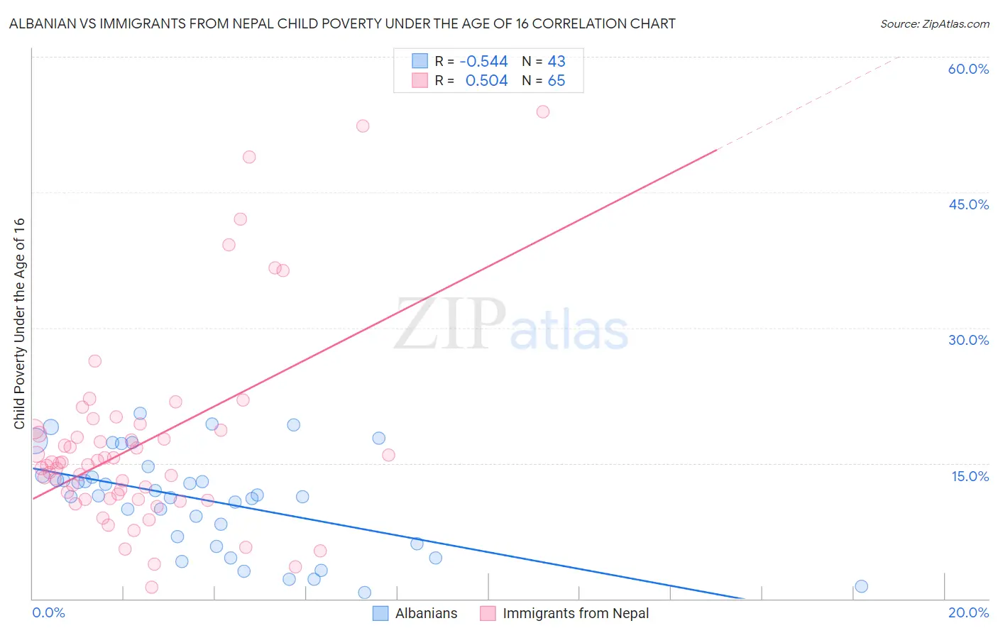 Albanian vs Immigrants from Nepal Child Poverty Under the Age of 16