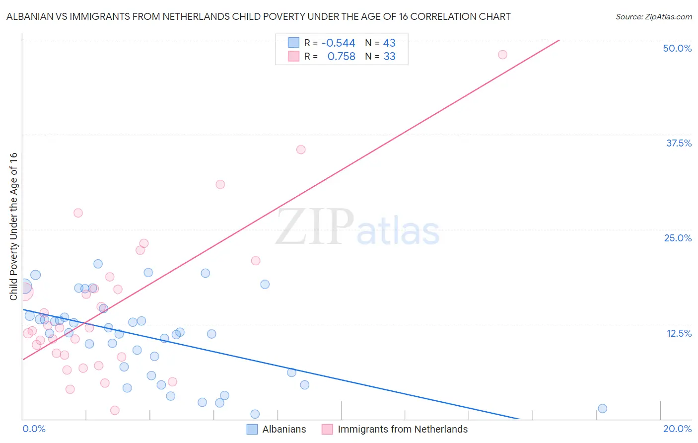 Albanian vs Immigrants from Netherlands Child Poverty Under the Age of 16