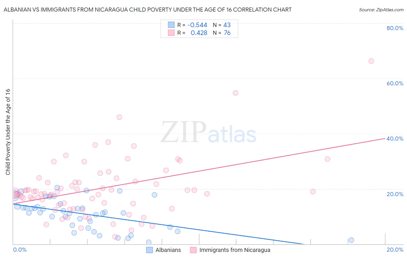 Albanian vs Immigrants from Nicaragua Child Poverty Under the Age of 16