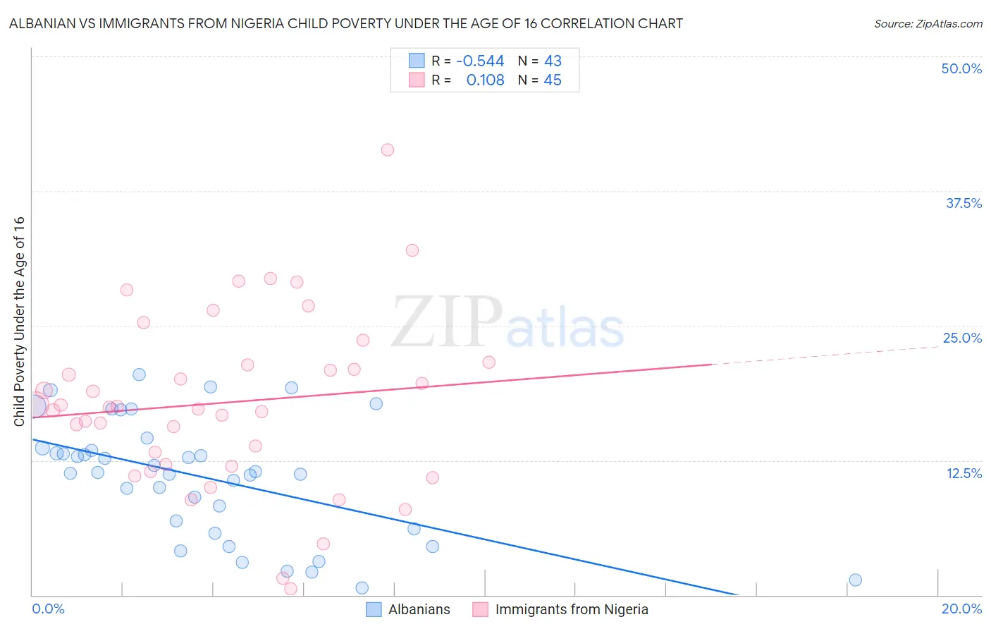 Albanian vs Immigrants from Nigeria Child Poverty Under the Age of 16