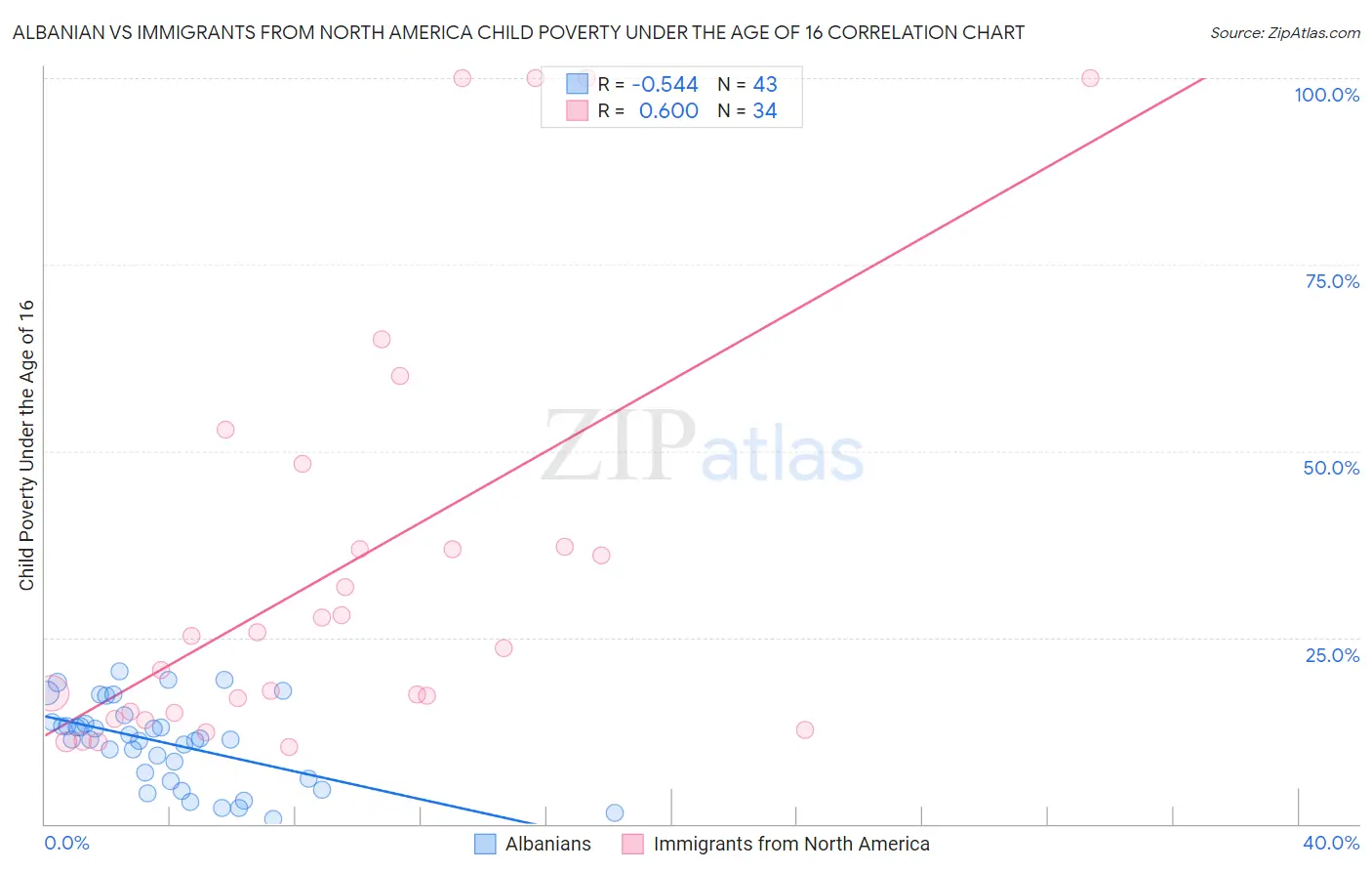 Albanian vs Immigrants from North America Child Poverty Under the Age of 16