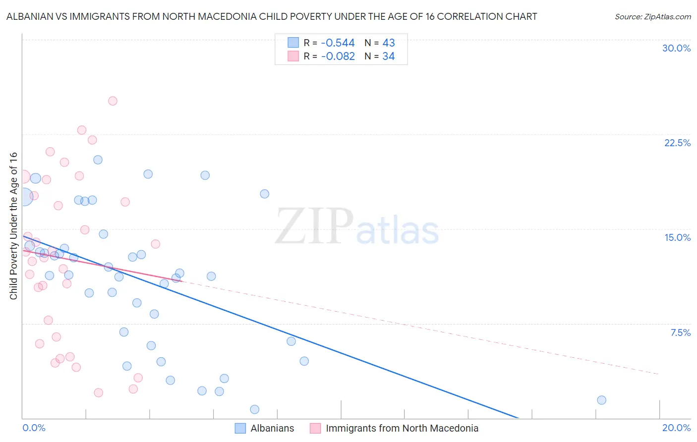 Albanian vs Immigrants from North Macedonia Child Poverty Under the Age of 16