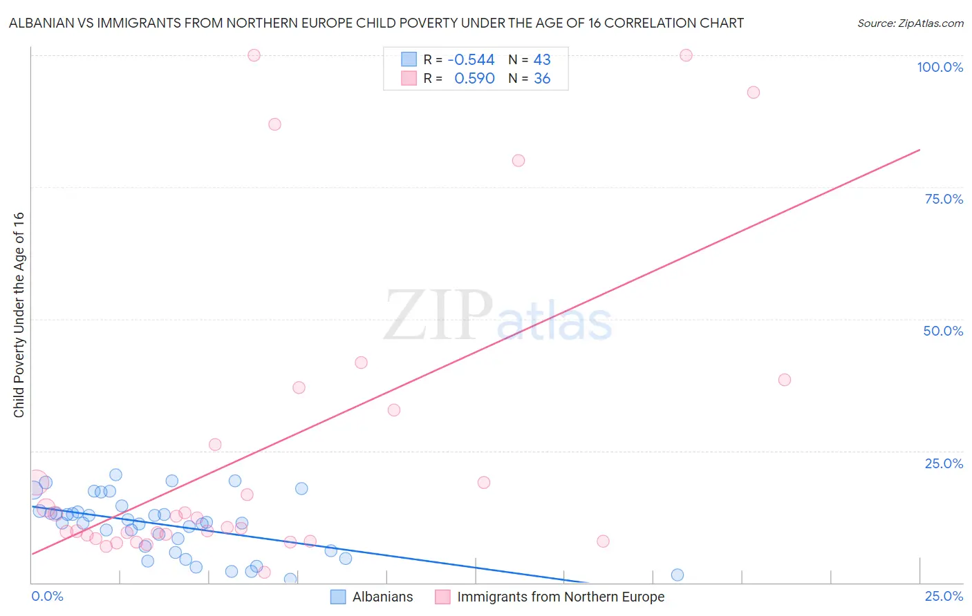 Albanian vs Immigrants from Northern Europe Child Poverty Under the Age of 16